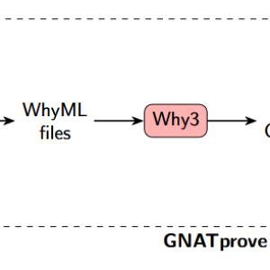 Improving SPARK Counter Examples with Fuzzing and Code Analysis